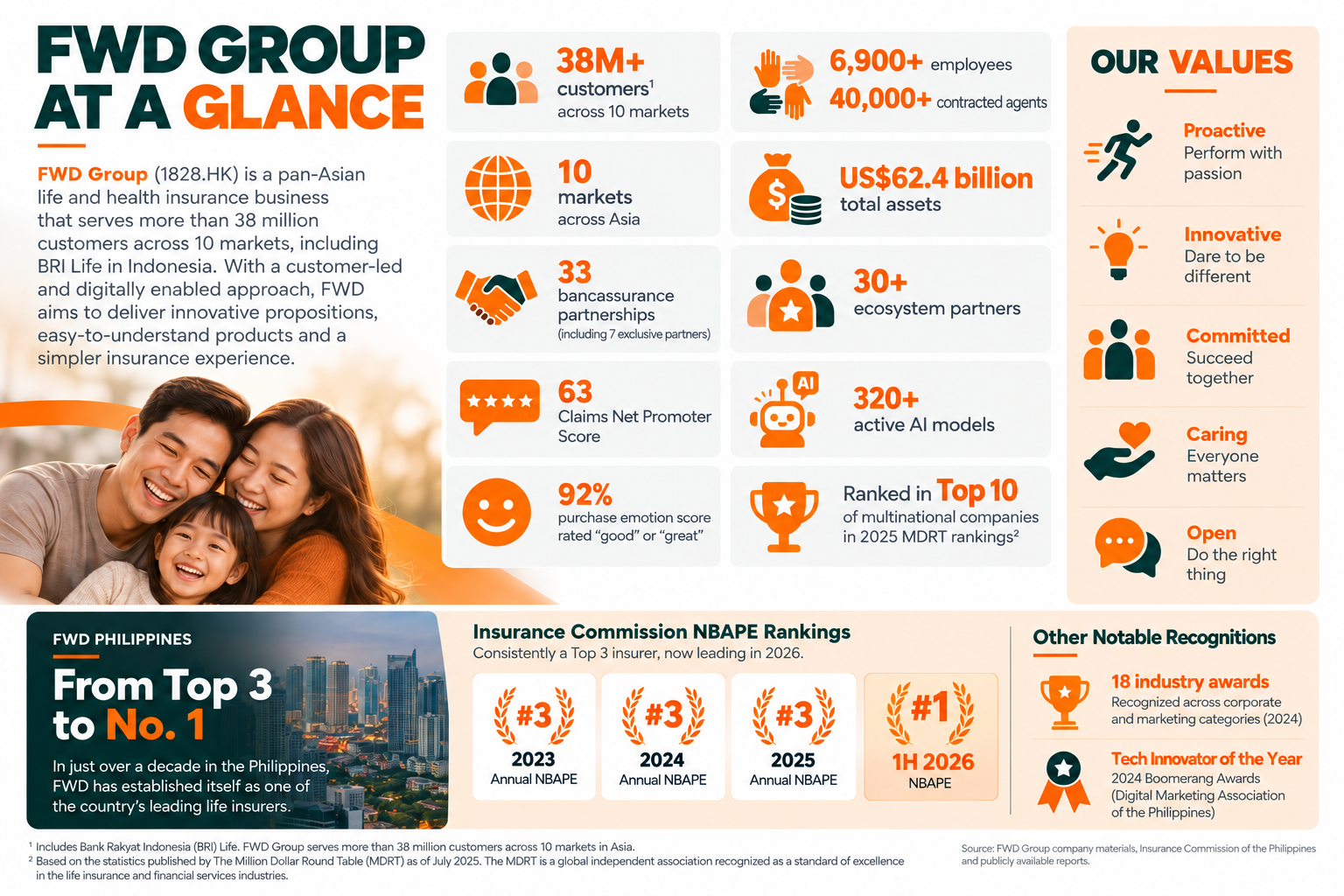 FWD Group at a Glance